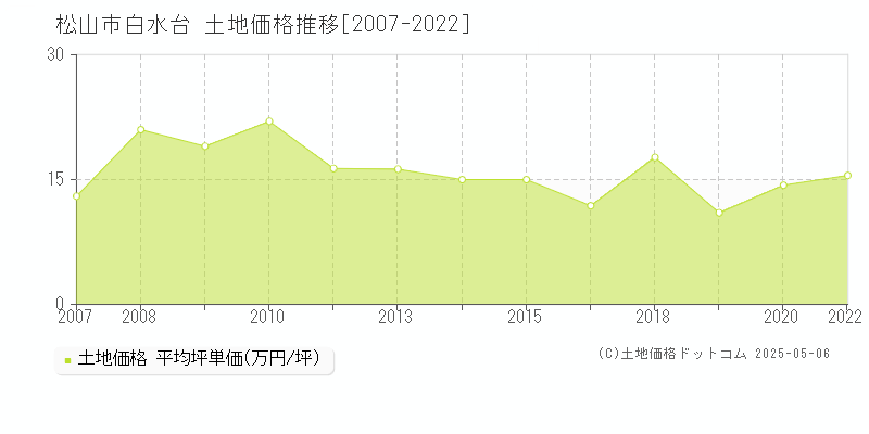 松山市白水台の土地価格推移グラフ 