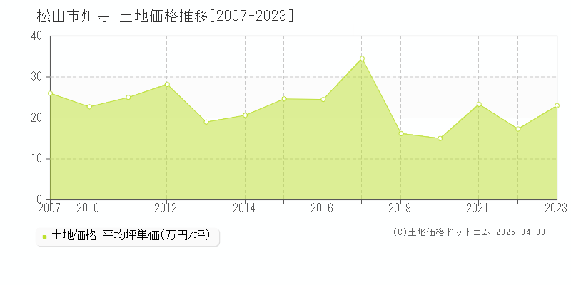 松山市畑寺の土地価格推移グラフ 