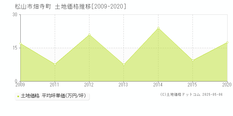 畑寺町(松山市)の土地価格推移グラフ(坪単価)[2009-2020年]
