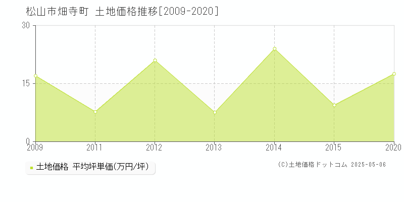 松山市畑寺町の土地価格推移グラフ 