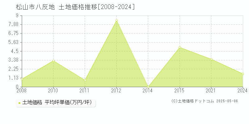 八反地(松山市)の土地価格推移グラフ(坪単価)[2008-2024年]