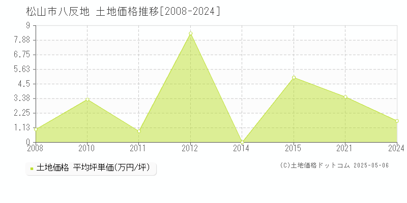 松山市八反地の土地価格推移グラフ 