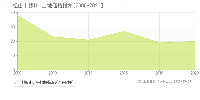 松山市祓川の土地価格推移グラフ 