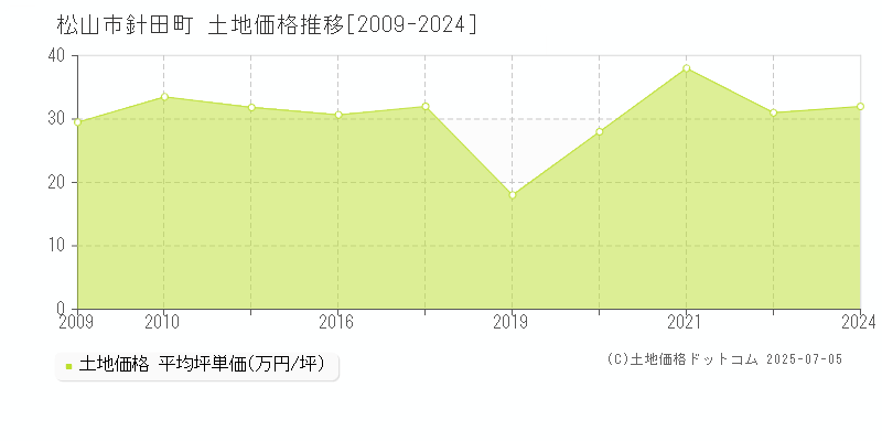 針田町(松山市)の土地価格推移グラフ(坪単価)[2009-2024年]