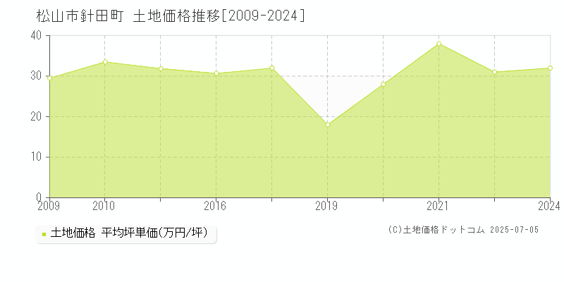 松山市針田町の土地価格推移グラフ 