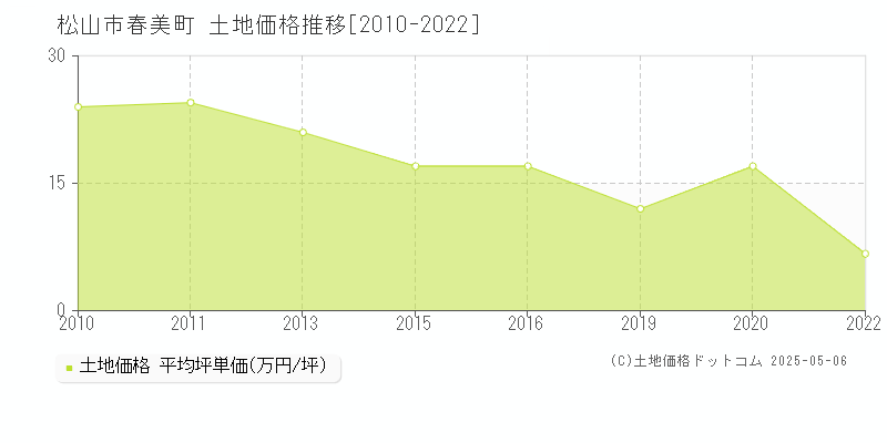春美町(松山市)の土地価格推移グラフ(坪単価)[2010-2022年]
