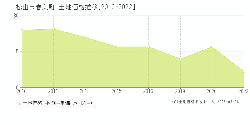 松山市春美町の土地価格推移グラフ 