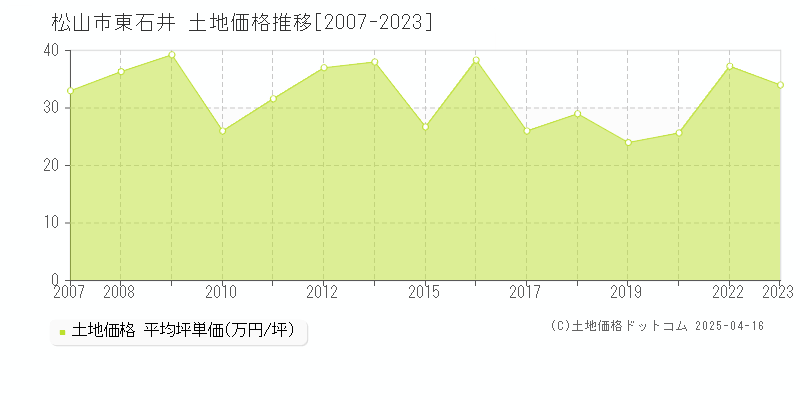 松山市東石井の土地価格推移グラフ 