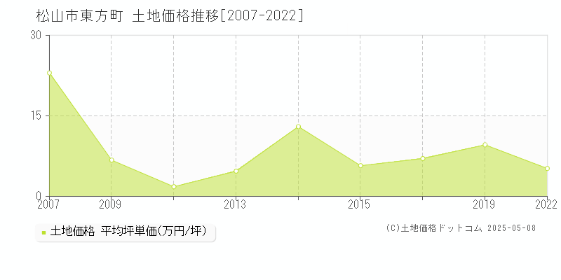 東方町(松山市)の土地価格推移グラフ(坪単価)[2007-2022年]