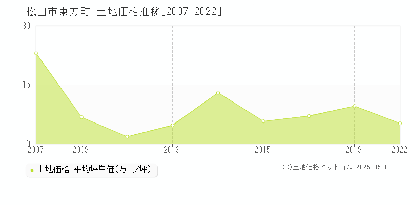 松山市東方町の土地価格推移グラフ 