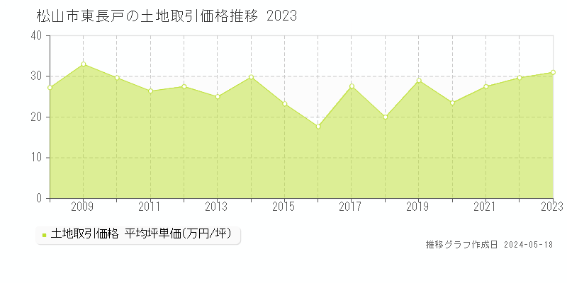 松山市東長戸の土地価格推移グラフ 