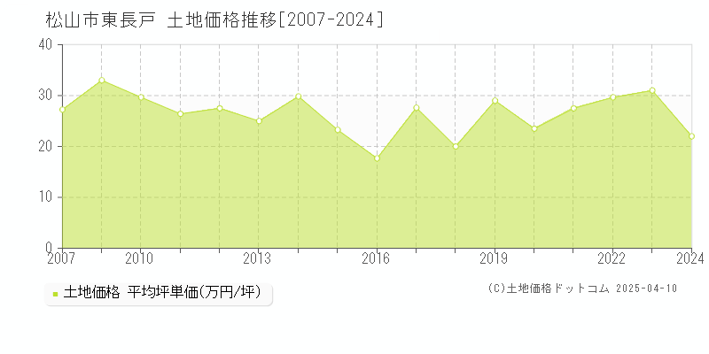 松山市東長戸の土地価格推移グラフ 