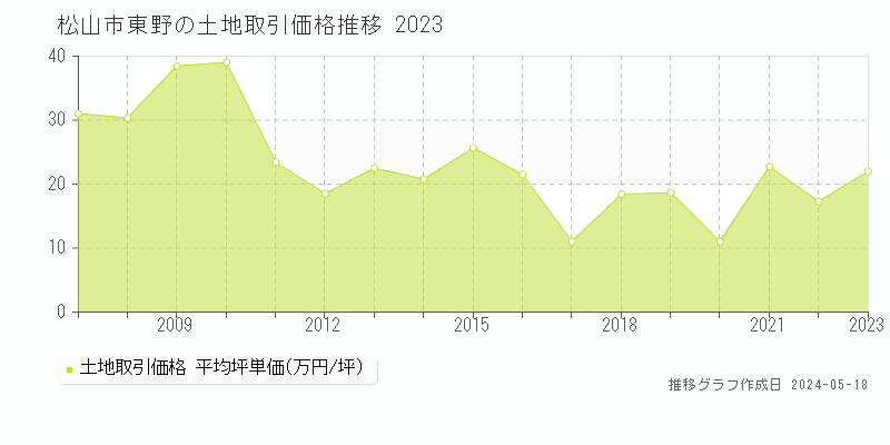 松山市東野の土地価格推移グラフ 