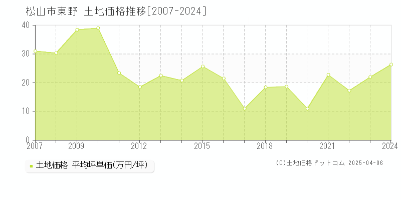 松山市東野の土地価格推移グラフ 