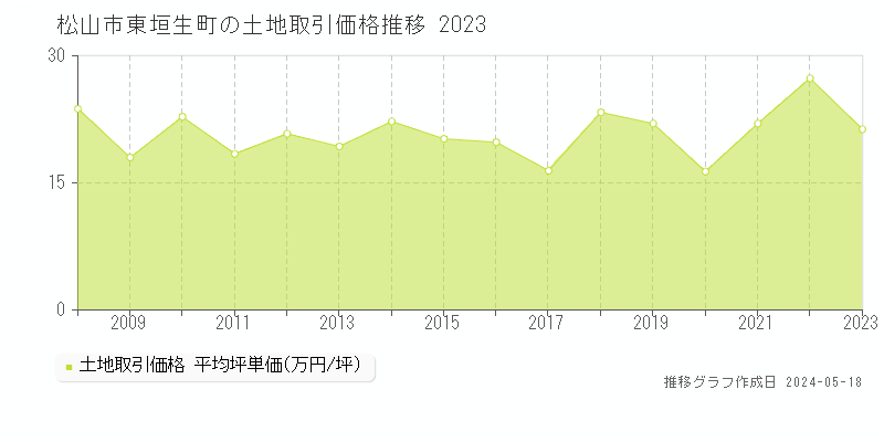 松山市東垣生町の土地取引価格推移グラフ 