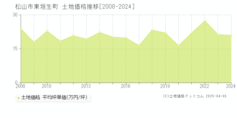 松山市東垣生町の土地価格推移グラフ 