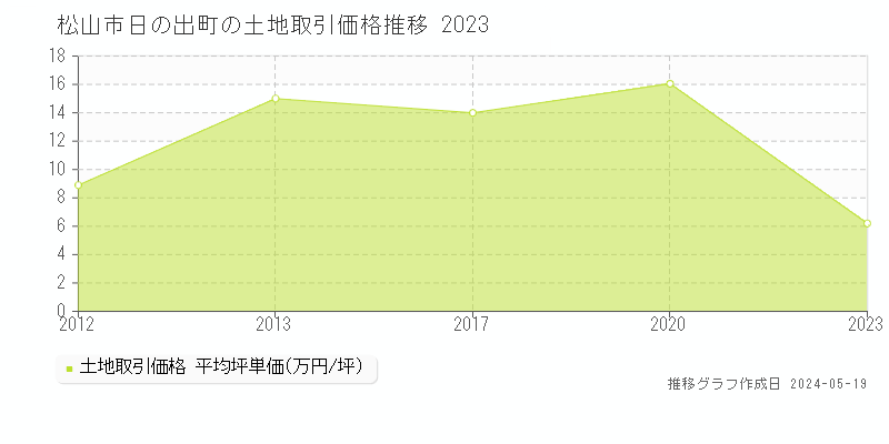 松山市日の出町の土地価格推移グラフ 