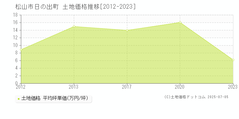 日の出町(松山市)の土地価格推移グラフ(坪単価)[2012-2023年]