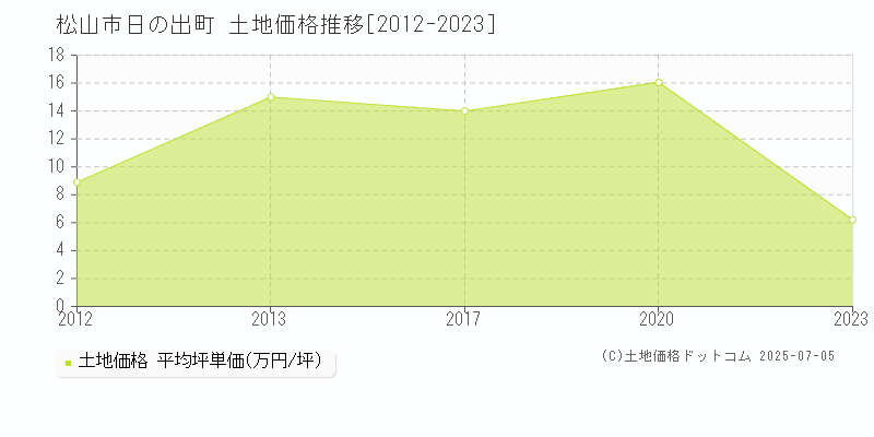 松山市日の出町の土地価格推移グラフ 