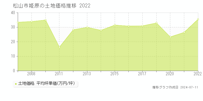 松山市姫原の土地価格推移グラフ 