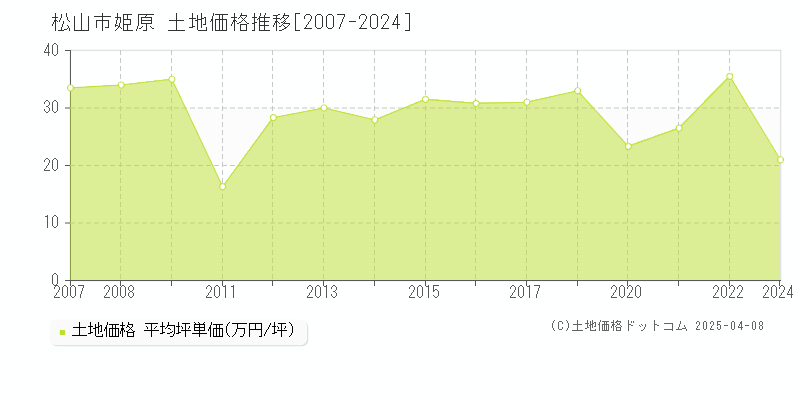 松山市姫原の土地価格推移グラフ 