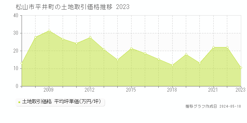 松山市平井町の土地価格推移グラフ 