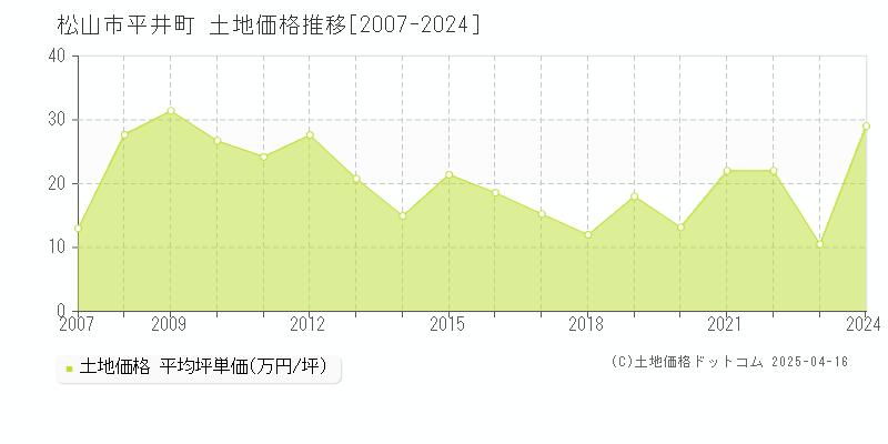 松山市平井町の土地価格推移グラフ 