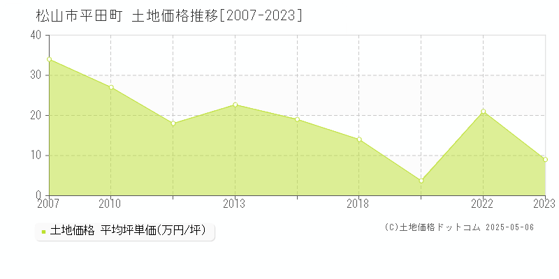 平田町(松山市)の土地価格推移グラフ(坪単価)[2007-2023年]