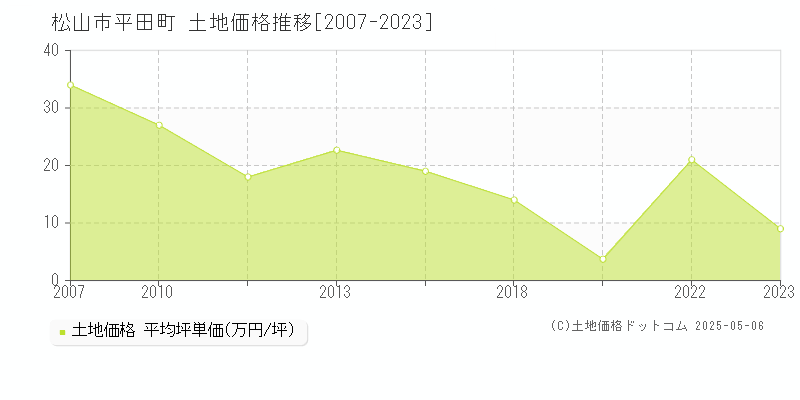 松山市平田町の土地価格推移グラフ 