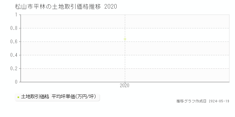 松山市平林の土地価格推移グラフ 