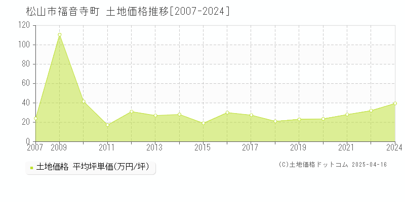 松山市福音寺町の土地価格推移グラフ 