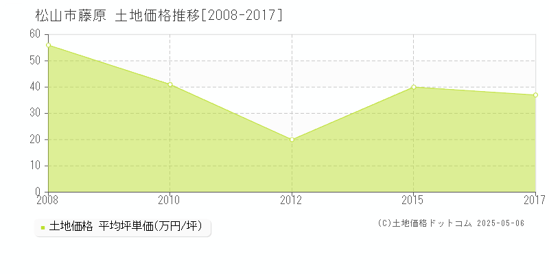藤原(松山市)の土地価格推移グラフ(坪単価)[2008-2017年]