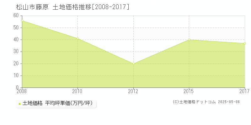 松山市藤原の土地価格推移グラフ 