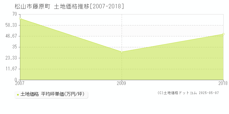 藤原町(松山市)の土地価格推移グラフ(坪単価)[2007-2018年]