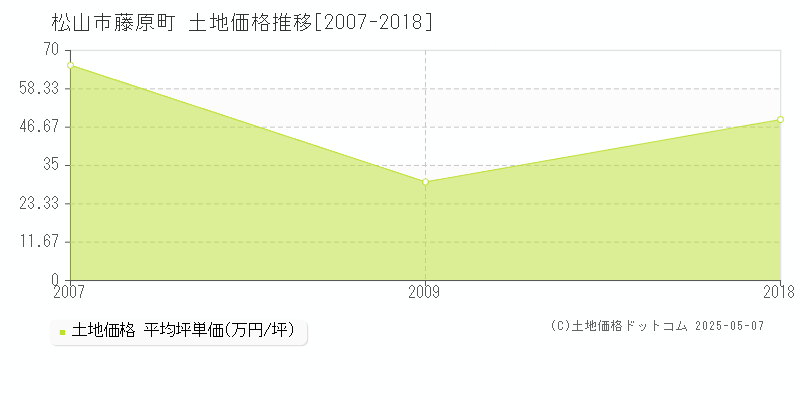 松山市藤原町の土地価格推移グラフ 