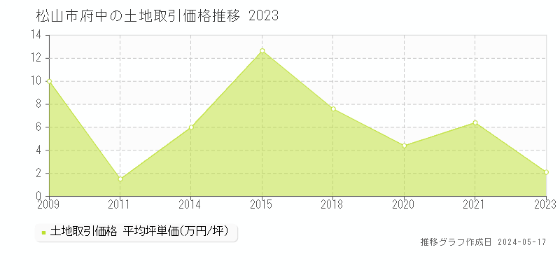 松山市府中の土地価格推移グラフ 
