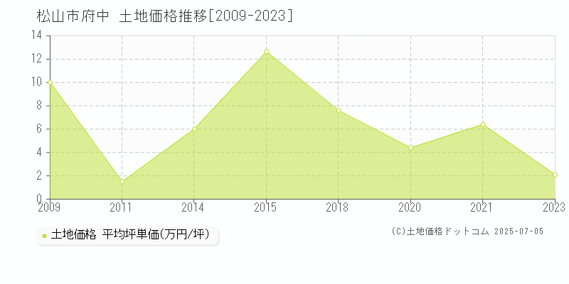 府中(松山市)の土地価格推移グラフ(坪単価)[2009-2023年]