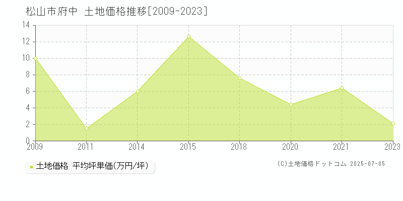 松山市府中の土地価格推移グラフ 