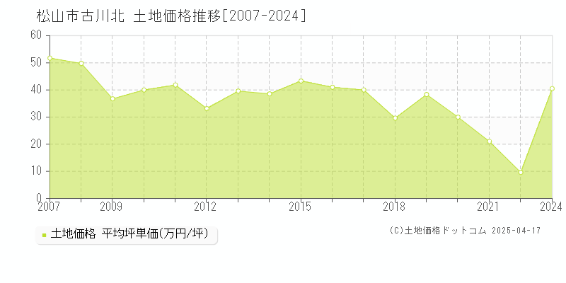 松山市古川北の土地価格推移グラフ 