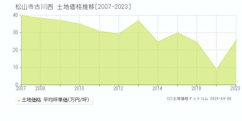 松山市古川西の土地価格推移グラフ 