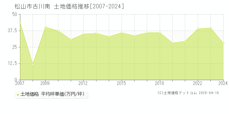 松山市古川南の土地価格推移グラフ 