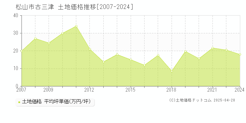 松山市古三津の土地価格推移グラフ 