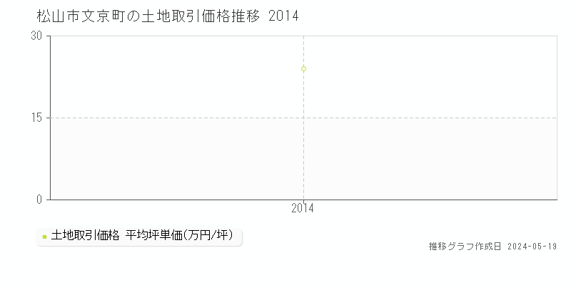 松山市文京町の土地価格推移グラフ 