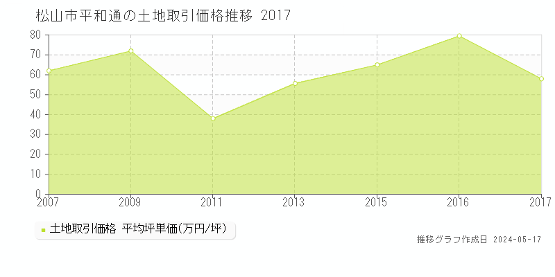 松山市平和通の土地価格推移グラフ 