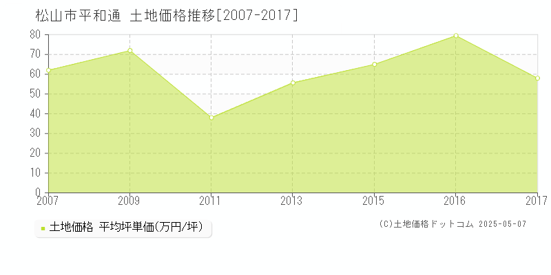 平和通(松山市)の土地価格推移グラフ(坪単価)[2007-2017年]