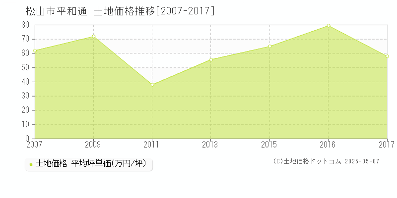 松山市平和通の土地価格推移グラフ 