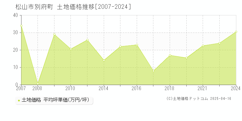 松山市別府町の土地価格推移グラフ 