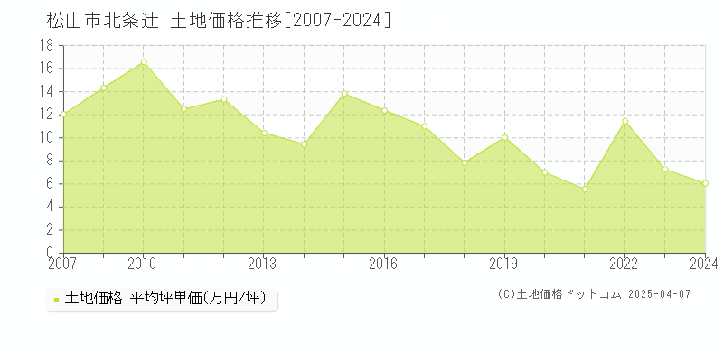 松山市北条辻の土地価格推移グラフ 