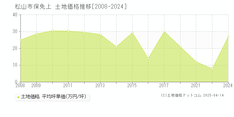 松山市保免上の土地価格推移グラフ 