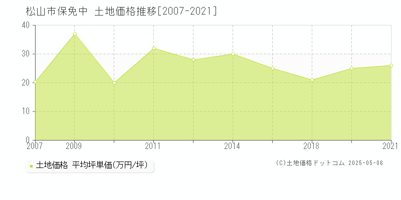 保免中(松山市)の土地価格推移グラフ(坪単価)[2007-2021年]